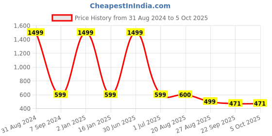 myntra.com Padvesh Colourblocked Block Heels padvesh Price History Graph from 31 Aug 2024 to 5 Oct 2025