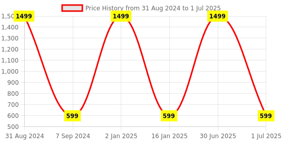 myntra.com Padvesh Colourblocked Block Heels padvesh Price History Graph from 31 Aug 2024 to 1 Jul 2025
