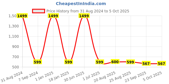 myntra.com Padvesh Colourblocked Open Toe Block Heels padvesh Price History Graph from 31 Aug 2024 to 5 Oct 2025