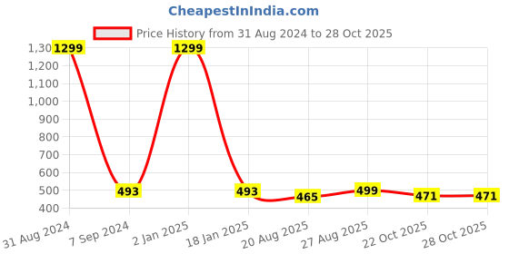 myntra.com Padvesh No Back Strap Open Toe Flats padvesh Price History Graph from 31 Aug 2024 to 28 Oct 2025