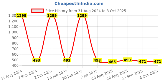myntra.com Padvesh No Back Strap Open Toe Flats padvesh Price History Graph from 31 Aug 2024 to 8 Oct 2025