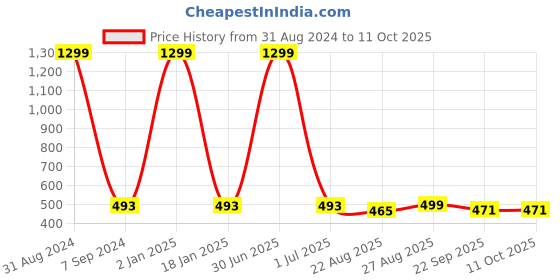 myntra.com Padvesh No Back Strap Open Toe Flats padvesh Price History Graph from 31 Aug 2024 to 11 Oct 2025