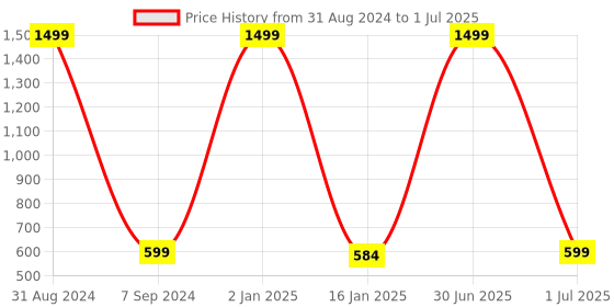 myntra.com Padvesh Open Toe Block Heels With Backstrap padvesh Price History Graph from 31 Aug 2024 to 1 Jul 2025