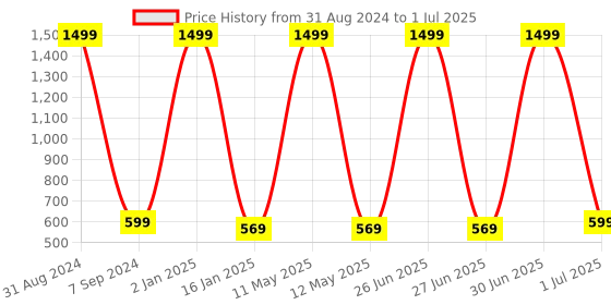 myntra.com Padvesh Textured Open Toe Block Heels padvesh Price History Graph from 31 Aug 2024 to 1 Jul 2025