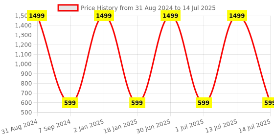 myntra.com Padvesh Textured Open Toe Block Heels padvesh Price History Graph from 31 Aug 2024 to 14 Jul 2025