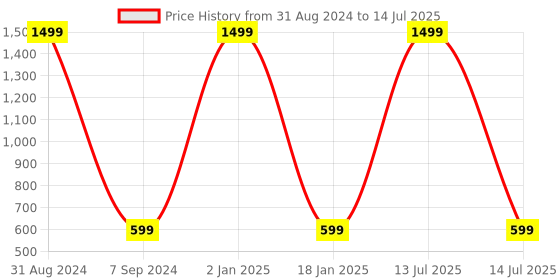 myntra.com Padvesh Textured Open Toe Block Heels padvesh Price History Graph from 31 Aug 2024 to 14 Jul 2025