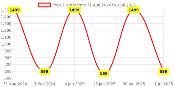 myntra.com Padvesh Textured Open Toe Block Heels padvesh Price History Graph from 31 Aug 2024 to 1 Jul 2025