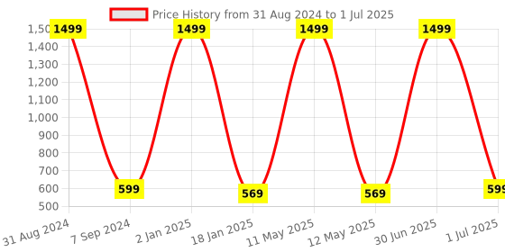 myntra.com Padvesh Textured Open Toe Block Heels padvesh Price History Graph from 31 Aug 2024 to 1 Jul 2025