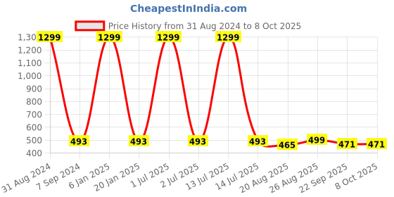 myntra.com Padvesh Textured Open Toe Flats padvesh Price History Graph from 31 Aug 2024 to 7 Oct 2025