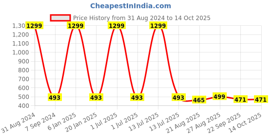 myntra.com Padvesh Textured Open Toe Flats padvesh Price History Graph from 31 Aug 2024 to 13 Oct 2025