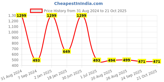 myntra.com Padvesh Women Black One Toe Flats padvesh Price History Graph from 31 Aug 2024 to 20 Oct 2025