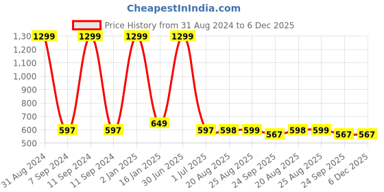 myntra.com Padvesh Women Black Solid Block Heels with Thread Work Detail padvesh Price History Graph from 31 Aug 2024 to 6 Dec 2025