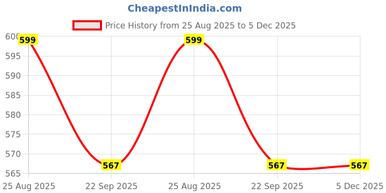 myntra.com Padvesh Women Embellished Block Sandals padvesh Price History Graph from 25 Aug 2025 to 5 Dec 2025