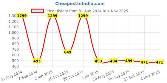 myntra.com Padvesh Women White Textured One Toe Flats padvesh Price History Graph from 31 Aug 2024 to 2 Nov 2025