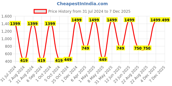 myntra.com Paese Cosmetics Argan Oil Lipstick 4.3g paese cosmetics Price History Graph from 31 Jul 2024 to 7 Dec 2025