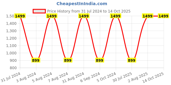 myntra.com Paese Cosmetics Brow Couture Pomade Eyebrow Enhancer - Dark Brunette 04 paese cosmetics Price History Graph from 31 Jul 2024 to 13 Oct 2025