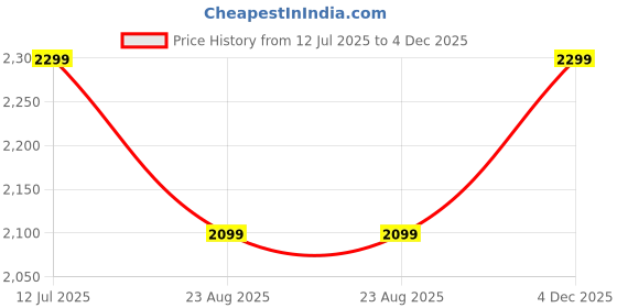 myntra.com Paese Cosmetics Collagen Moisturizing Foundation - Light Beige 301 paese cosmetics Price History Graph from 12 Jul 2025 to 4 Dec 2025