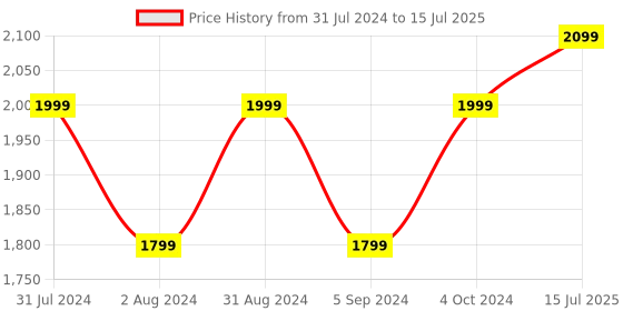 myntra.com Paese Cosmetics Correcting Make-Up Base 30ml paese cosmetics Price History Graph from 31 Jul 2024 to 15 Jul 2025