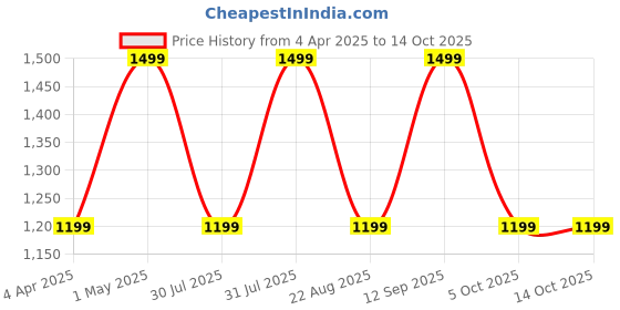myntra.com Paese Cosmetics Daily Vibe Eyeshadow Palette 5.5 g - Golden Hour 01 paese cosmetics Price History Graph from 4 Apr 2025 to 13 Oct 2025