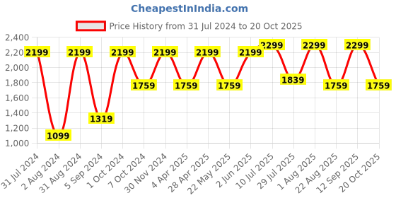 myntra.com Paese Cosmetics DD Cream -1N Ivory-30 ml paese cosmetics Price History Graph from 31 Jul 2024 to 20 Oct 2025