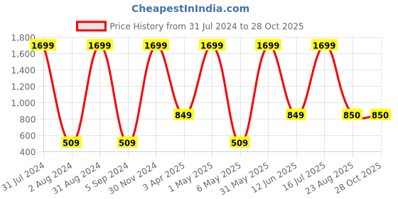 myntra.com Paese Cosmetics Expert Matte Foundation - 505 paese cosmetics Price History Graph from 31 Jul 2024 to 28 Oct 2025