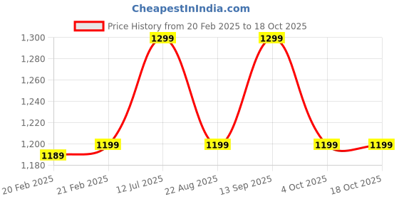 myntra.com Paese Cosmetics  Eyegasm Liquid Eyeliner - 4ml Black 01 paese cosmetics Price History Graph from 20 Feb 2025 to 17 Oct 2025