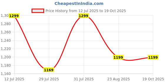 myntra.com Paese Cosmetics  Eyegasm Liquid Eyeliner - 4ml Brown02 paese cosmetics Price History Graph from 12 Jul 2025 to 19 Oct 2025