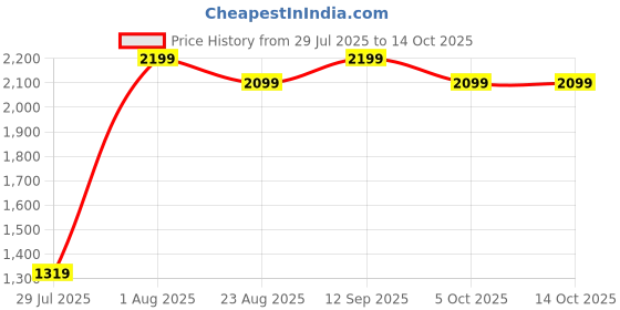 myntra.com Paese Cosmetics Glowing Powder for Subtle Illumination 10 g - Light Beige 11 paese cosmetics Price History Graph from 29 Jul 2025 to 13 Oct 2025