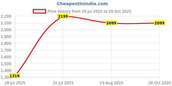 myntra.com Paese Cosmetics Glowing Powder for Subtle Illumination 10 g - Natural Beige 12 paese cosmetics Price History Graph from 29 Jul 2025 to 20 Oct 2025
