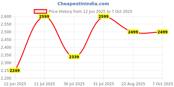 myntra.com Paese Cosmetics Hydrating Oil Primer with Avocado & Argan Oil - 15 ml paese cosmetics Price History Graph from 12 Jun 2025 to 7 Oct 2025