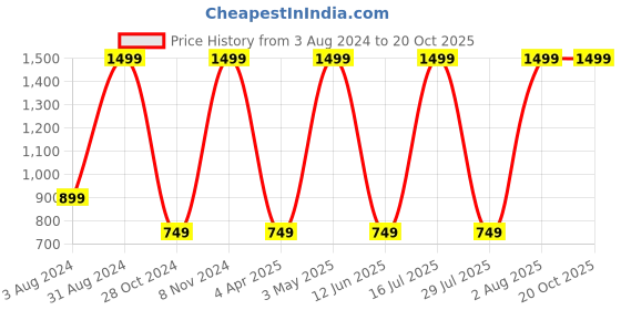 myntra.com Paese Cosmetics Illuminating Highlighter Powder - Champagne 01 paese cosmetics Price History Graph from 3 Aug 2024 to 20 Oct 2025