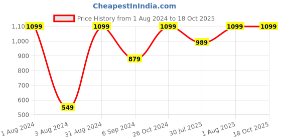 myntra.com Paese Cosmetics Illuminating/Matte Blush with Argan Oil 3g - Pearl 65 paese cosmetics Price History Graph from 1 Aug 2024 to 18 Oct 2025