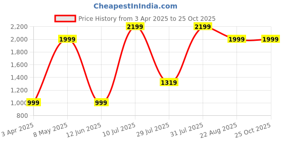 myntra.com Paese Cosmetics Long Cover Fluid - 30 ml - Tanned 04 paese cosmetics Price History Graph from 3 Apr 2025 to 24 Oct 2025