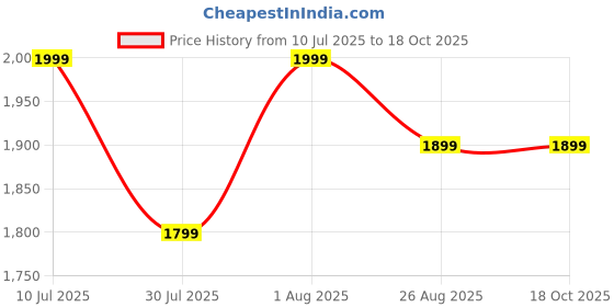 myntra.com Paese Cosmetics Matte Compact Powder - Semitransparent 3A paese cosmetics Price History Graph from 10 Jul 2025 to 18 Oct 2025