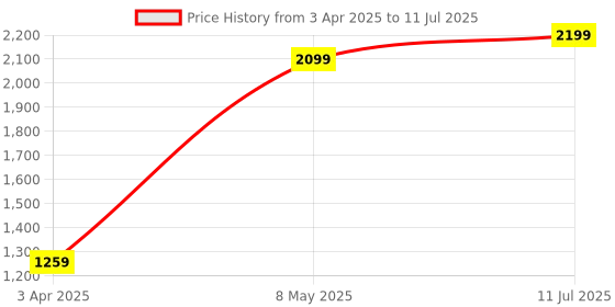 myntra.com Paese Cosmetics Mattifying Pressed Powder with Argan Oil 8 g -Polcelain 01 paese cosmetics Price History Graph from 3 Apr 2025 to 11 Jul 2025