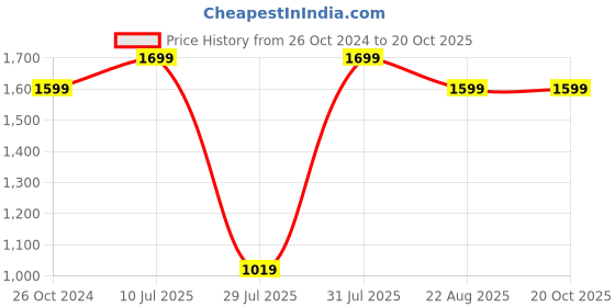 myntra.com Paese Cosmetics Mattologie Matte Lipstick with Rice Oil 4.3 g - Lava Rede 111 paese cosmetics Price History Graph from 26 Oct 2024 to 20 Oct 2025