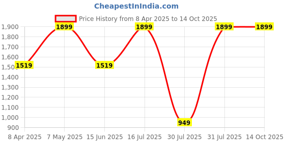 myntra.com Paese Cosmetics Mineral Blush with Amber Extract & Vitamin E and C 6g - Dusty Rose 301N paese cosmetics Price History Graph from 8 Apr 2025 to 13 Oct 2025