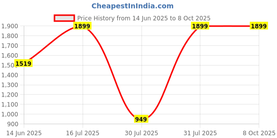myntra.com Paese Cosmetics Mineral Blush With Amber Extract & Vitamin E & C 6g - Peach 300W paese cosmetics Price History Graph from 14 Jun 2025 to 8 Oct 2025