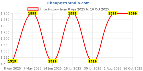 myntra.com Paese Cosmetics Mineral Highlighter With Amber Extract & Vitamin E 6g - Natural Glow 500N paese cosmetics Price History Graph from 8 Apr 2025 to 14 Oct 2025