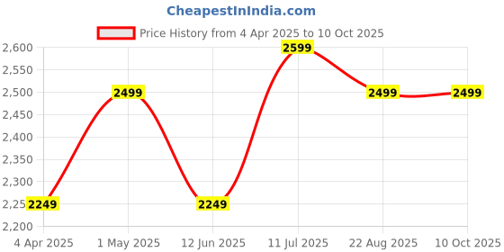 myntra.com Paese Cosmetics Nourishing Oil Primer with Avocado & Flaxseed Oil - 15 ml paese cosmetics Price History Graph from 4 Apr 2025 to 10 Oct 2025