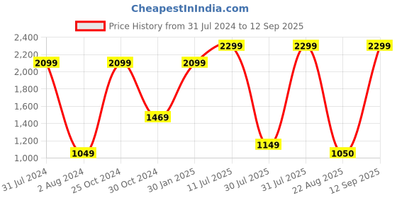 myntra.com Paese Cosmetics Perfecting & Covering Powder - Ivory 01 paese cosmetics Price History Graph from 31 Jul 2024 to 12 Sep 2025