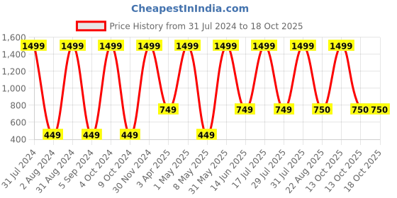 myntra.com Paese Cosmetics Pure Pigments Eyeshadow - Galaxy 07 paese cosmetics Price History Graph from 31 Jul 2024 to 18 Oct 2025
