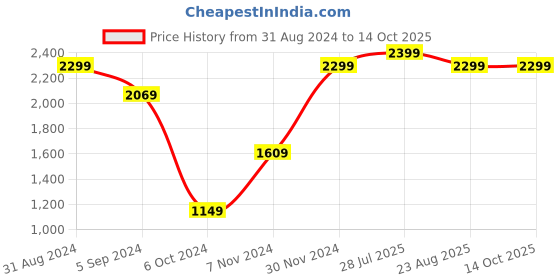 myntra.com Paese Cosmetics Selfglow Highlighter-Ultra-6.5 gm paese cosmetics Price History Graph from 31 Aug 2024 to 13 Oct 2025