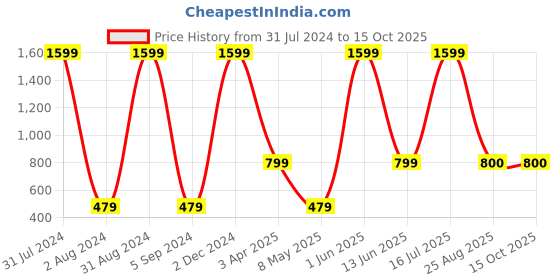 myntra.com Paese Cosmetics Shimmer Pressed Compact Powder - Light 2 paese cosmetics Price History Graph from 31 Jul 2024 to 15 Oct 2025