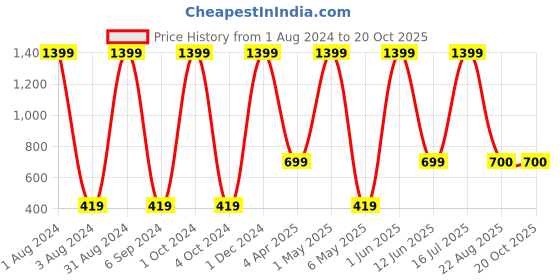 myntra.com Paese Cosmetics Silky Matt Liquid Lipstick 6 ml - 710 paese cosmetics Price History Graph from 1 Aug 2024 to 19 Oct 2025