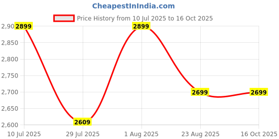 myntra.com Paese Cosmetics Sweat Proof Eyeshadow - 11g - Cold Crush paese cosmetics Price History Graph from 10 Jul 2025 to 15 Oct 2025