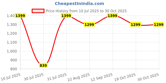 myntra.com Paese Cosmetics The Kiss Lips Long Lasting Lip Liner -Nude Coral 02 paese cosmetics Price History Graph from 10 Jul 2025 to 30 Oct 2025