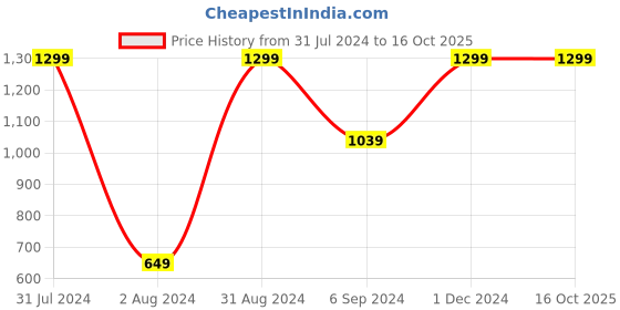 myntra.com Paese Cosmetics  Women Browstory-Transparent 8g paese cosmetics Price History Graph from 31 Jul 2024 to 15 Oct 2025