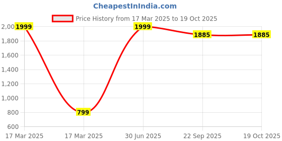 myntra.com PAGHDAL BROTHERS Kids Printed Lapel Collar Shirt With Pyjamas paghdal brothers Price History Graph from 17 Mar 2025 to 19 Oct 2025