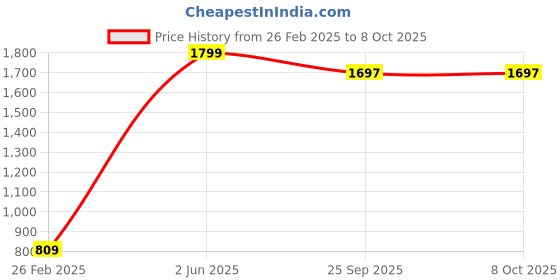 myntra.com PAGHDAL BROTHERS Unisex Kids Printed Shirt with Pyjamas paghdal brothers Price History Graph from 26 Feb 2025 to 8 Oct 2025